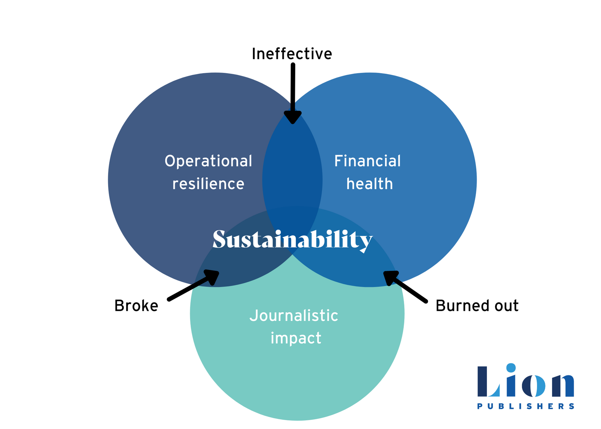 What Does It Mean To Be A sustainable News Business LION Publishers